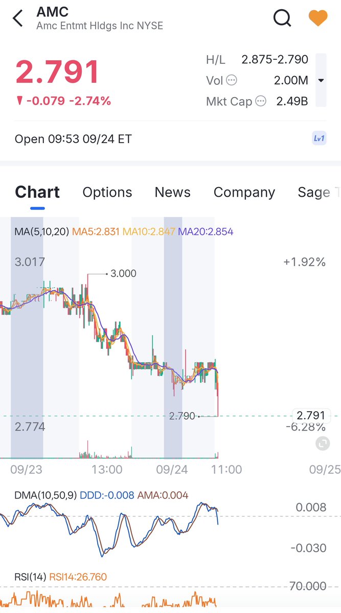 TzvikaPerelman's tweet photo. ZERO reasons why AMC is going down all since it touched 3$

ZERO.

$AMC #AMC https://t.co/LA8PTALR92