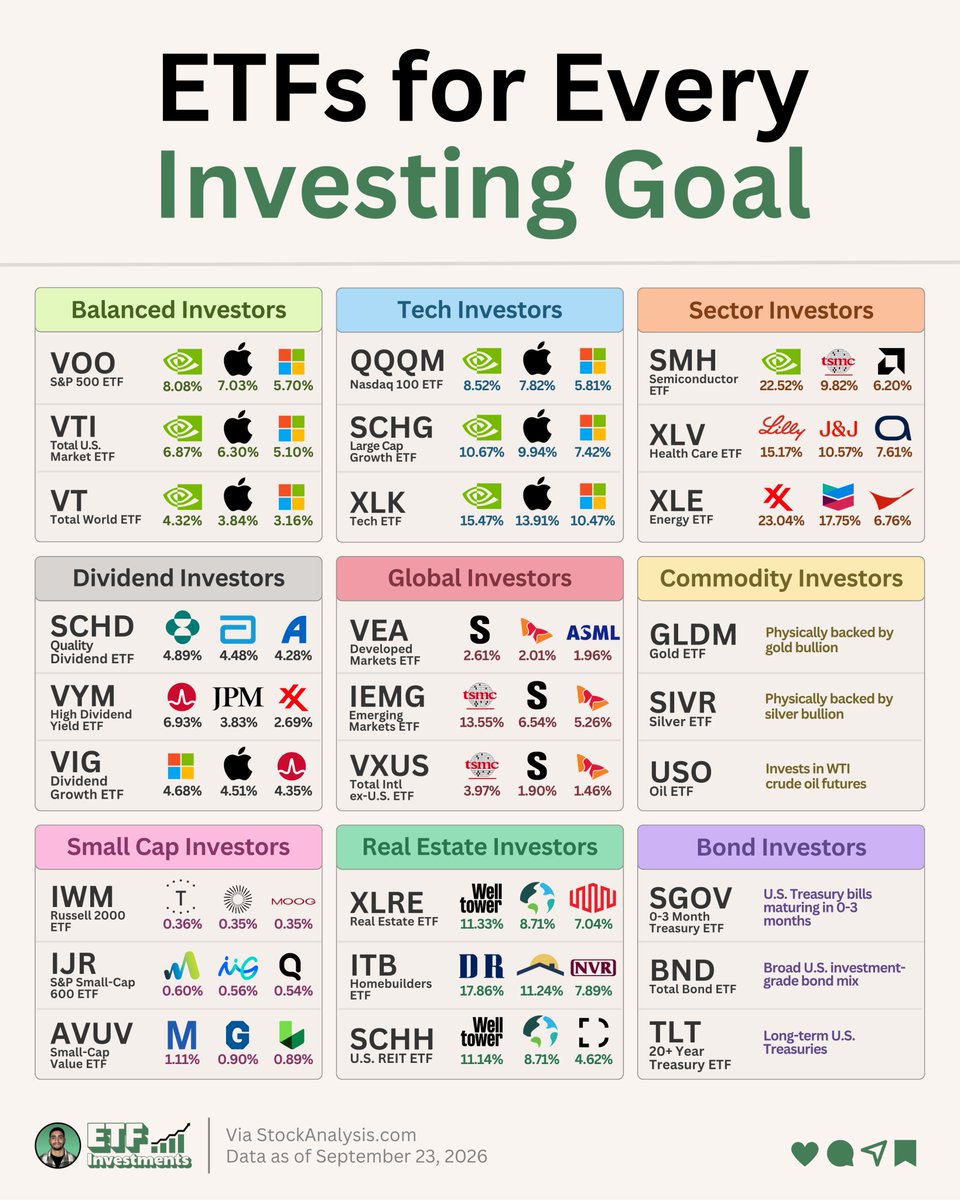 ETFInvestmentsX's tweet photo. Here are 27 ETFs grouped by investing goal 👇

Balanced:
$VOO: Invests in the 500 largest U.S. companies
$VTI: Invests in the entire U.S. stock market, from mega caps down to small caps
$VT: Invests in the whole global stock market in a single fund

Tech:
$QQQM: Invests in the 100 largest non-financial companies on the Nasdaq
$SCHG: Invests in the fastest growing U.S. large cap companies
$XLK: Invests in the tech companies inside the S&P 500

Sector:
$SMH: Invests in the 25 largest semiconductor companies
$XLV: Invests in the health care companies inside the S&P 500
$XLE: Invests in the energy companies inside the S&P 500

Dividend:
$SCHD: Invests in 100 U.S. dividend payers screened for financial strength
$VYM: Invests in U.S. companies with above average dividend yields
$VIG: Invests in companies with 10+ straight years of dividend increases

Global:
$VEA: Invests in developed markets outside the U.S. like Japan, the UK, and Europe
$IEMG: Invests in emerging markets like Taiwan, India, China, and Brazil
$VXUS: Invests in developed and emerging markets in one international fund

Commodity:
$GLDM: Holds physical gold bullion in a vault
$SIVR: Holds physical silver bullion in a vault
$USO: Holds WTI crude oil futures contracts

Small Cap:
$IWM: Invests in roughly 2,000 U.S. small cap companies
$IJR: Invests in 600 small caps screened for profitability
$AVUV: Invests in cheaper small cap companies with strong profits

Real Estate:
$XLRE: Invests in the real estate companies inside the S&P 500
$ITB: Invests in homebuilders and the companies that supply them
$SCHH: Invests in U.S. REITs that own property and collect rent

Bonds:
$SGOV: Holds U.S. Treasury bills maturing in 0-3 months
$BND: Holds a broad mix of U.S. investment grade bonds
$TLT: Holds U.S. Treasuries maturing in 20+ years
Which of these are already in your portfolio?