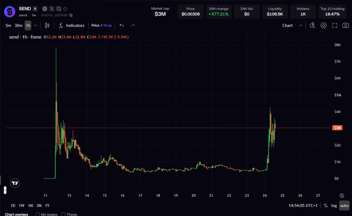 EricCryptoman's tweet photo. What if $send is the $pons of @ethereum?

Wouldn't be crazy to see a hated rally from the chain with a TVL 10x bigger than @solana at 55b.

We like to hate on it, but produces the biggest runners every cycle.

With @ohheyitsmitch from the $mog team behind this, could be good. https://t.co/BRwDVD12jb