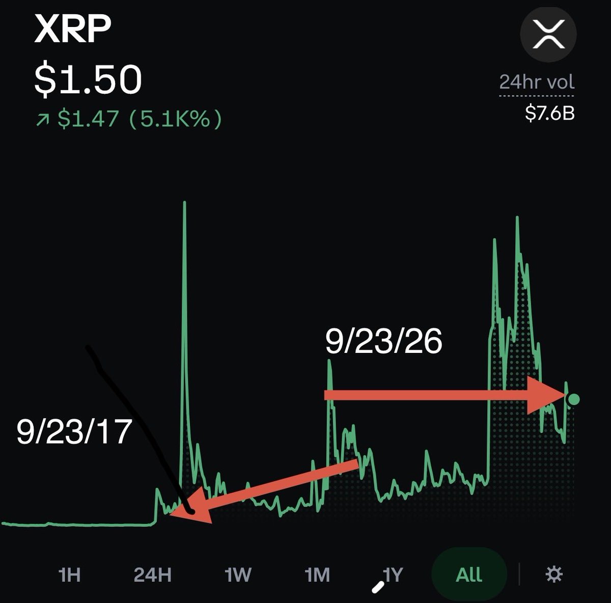 xrp_guy21's tweet photo. @ExtraVOD_ I posted this shitty screen shot yesterday.  The current chart looks a lot like 2017-18 setup.  Same time in 2017, xrp had a pump, dropped off, consolidated, then went off until it hit its ath on January 18, 2018.  Expect ups and downs with potential breakout in late q4. https://t.co/UGiLHkYHjp