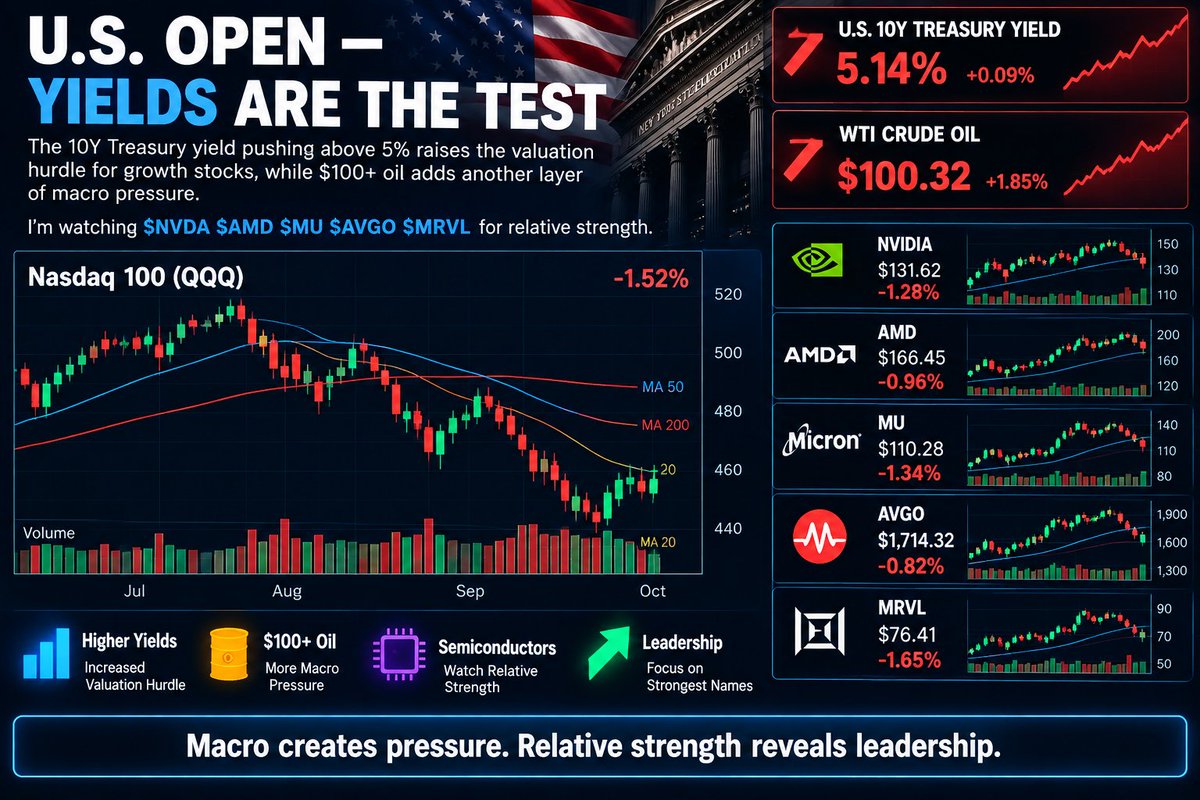U.S. OPEN — YIELDS ARE THE REAL TEST 📉

The 10Y Treasury yield pushing above 5% raises the valuation hurdle for growth stocks, while $100+ oil adds another lay