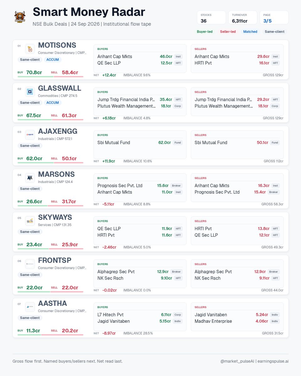 market_pulse_ai's tweet photo. Smart Money Radar | 24 Sep 2026 • 36 signals
NSE bulk deals: buyer/seller gross flow, named participants, net imbalance, HFT/ACCUM flags.
#AASTHA #AGIIL #AHCL #AJAXENGG #BLUEWATER #DANGEE #FEDDERSHOL #FIRSTCRY https://t.co/sjqQqG8FyN