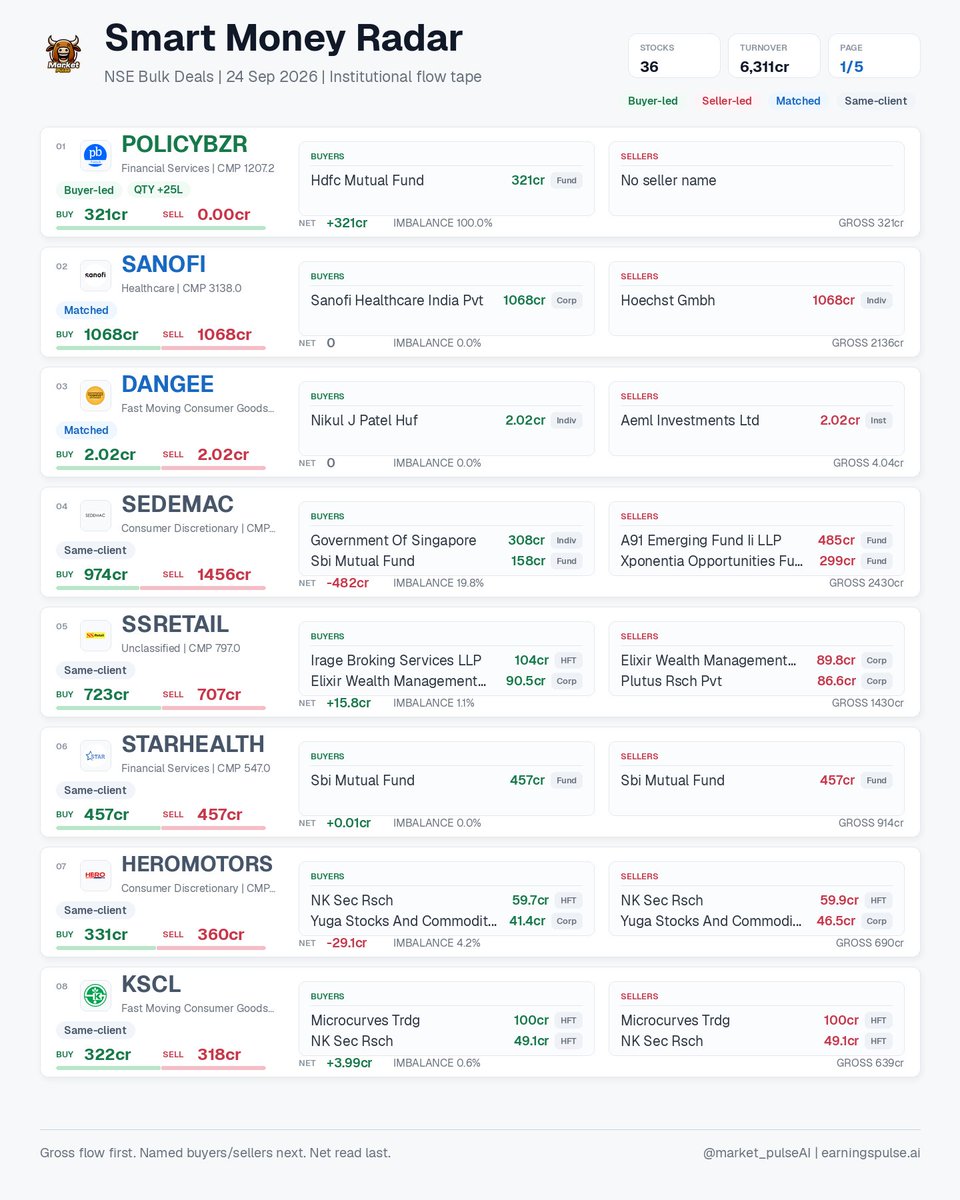 market_pulse_ai's tweet photo. Smart Money Radar | 24 Sep 2026 • 36 signals
NSE bulk deals: buyer/seller gross flow, named participants, net imbalance, HFT/ACCUM flags.
#AASTHA #AGIIL #AHCL #AJAXENGG #BLUEWATER #DANGEE #FEDDERSHOL #FIRSTCRY https://t.co/sjqQqG8FyN