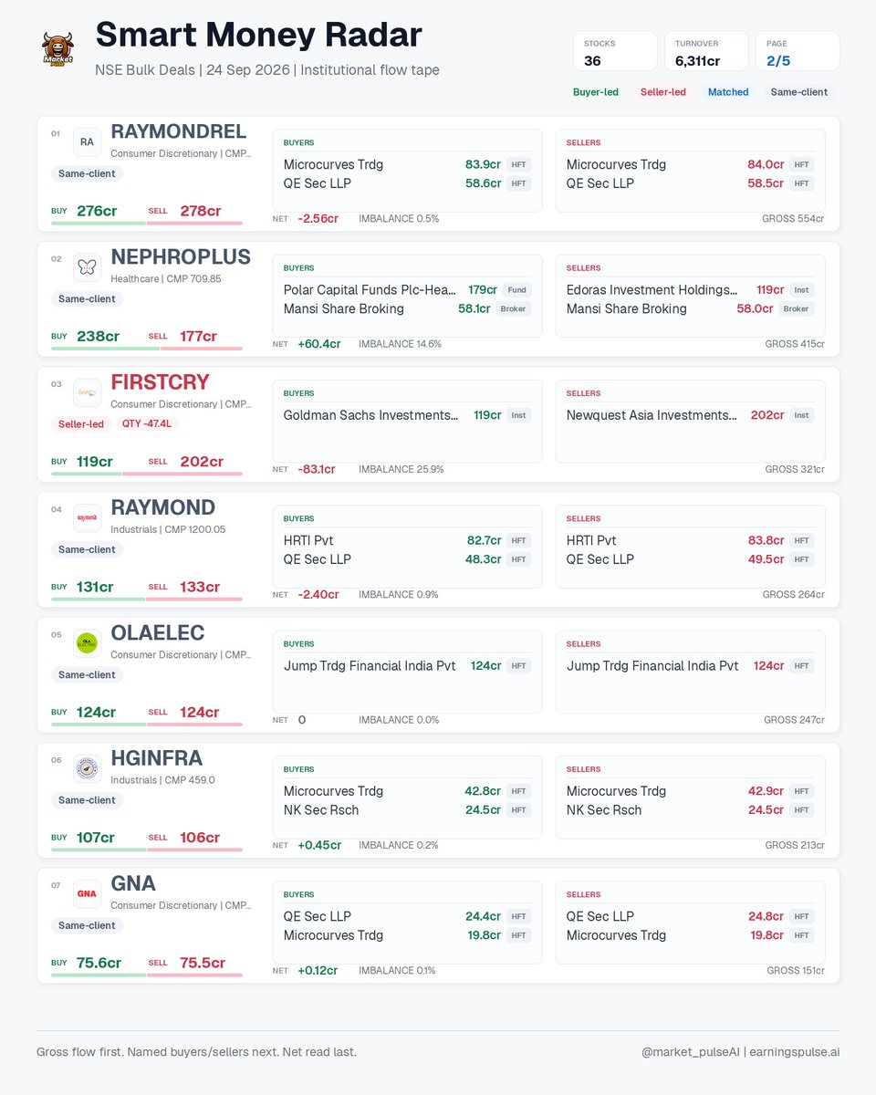 market_pulse_ai's tweet photo. Smart Money Radar | 24 Sep 2026 • 36 signals
NSE bulk deals: buyer/seller gross flow, named participants, net imbalance, HFT/ACCUM flags.
#AASTHA #AGIIL #AHCL #AJAXENGG #BLUEWATER #DANGEE #FEDDERSHOL #FIRSTCRY https://t.co/sjqQqG8FyN