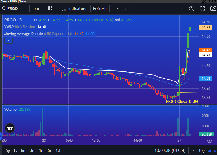 PrimusScan's tweet photo. $PRGO setting up Momentum UP over 7% on the day with Higher Highs https://t.co/nI0v4GiBVj