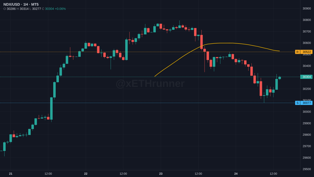 xETHrunner's tweet photo. $NDX 1H. 30304, mid range between 30078 support and 30522 resistance. price is drifting near the lower half of structure with neither level tested. 30078 is the line, hold keeps the range alive, break opens a deeper leg. 30522 remains the cap.

$NDX https://t.co/55ROfB74v4