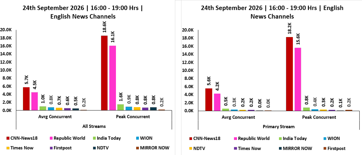 ratingology's tweet photo. Average &amp; Peak Concurrent Viewers of English News Channels across Primary &amp; All Streams on 24 September 2026, from 1600 Hrs to 1900 Hrs. #Ratingology #RatingsKaBaap #DataScience https://t.co/pYRg9yEe2e
