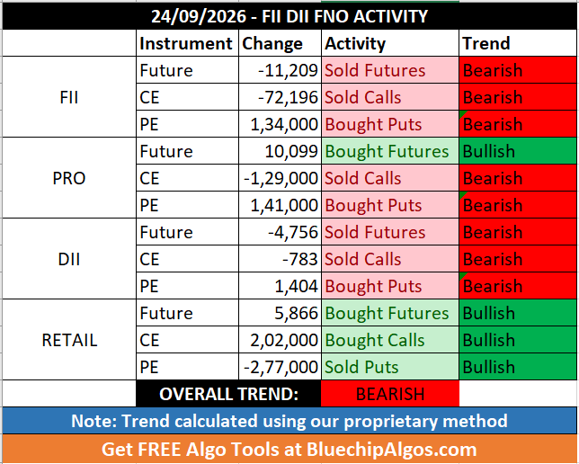 FII_DII_Nifty's tweet photo. 24/09/2026 - FII DII Retail Data
Overall Trend - Bearish 🔴
#FIIdata #FIIoptions #openinterest #optionstrading #optionsdata #nifty #sensex #options #OptionsTrader #Derivatives #CallOption #PutOption #daytrading