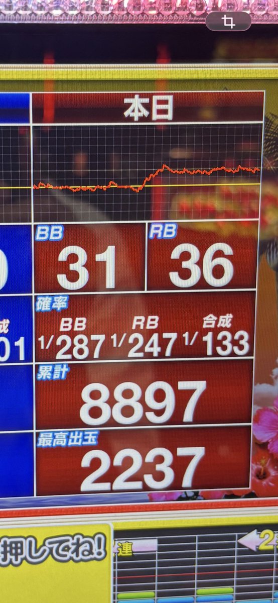 Quupeee's tweet photo. ブレイズかど終わ‼️
バケフラ赤まで出たけど一日中バケしか引けんかった。。これ基盤ジャグラーの使い回しだろ！！
今日も今日とて期待値詰めたから満足
ありがとう万回転ニキ‼️ https://t.co/yDBLA2GcbB