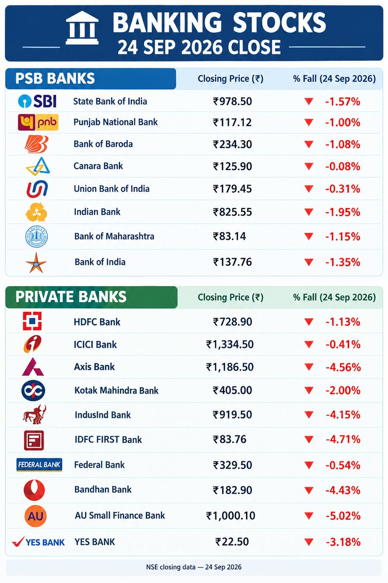 TAPAS207's tweet photo. Government may be trying to portray PSB bankers as villains for going on strike 
But d market seems to understand the difference.
As IRDAI proposes tighter rules on insurance commissions, forced bundling  &amp; mis-selling, several pvt bank stocks have fallen sharply.
#5DaysBanking https://t.co/eso1aoSNeH
