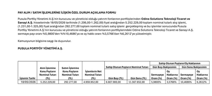 Aksoy_0901's tweet photo. Cengiz Avcı #ODINE tahtasında 80-100 TL maliyetle topladığı 15 milyon lotun 5 milyon lotunu, Pusula'nın tefasa açık #PHE ve #PBR fonlarına ortalama 1230 TL'den devretmiş https://t.co/6xXC4jM6Yc