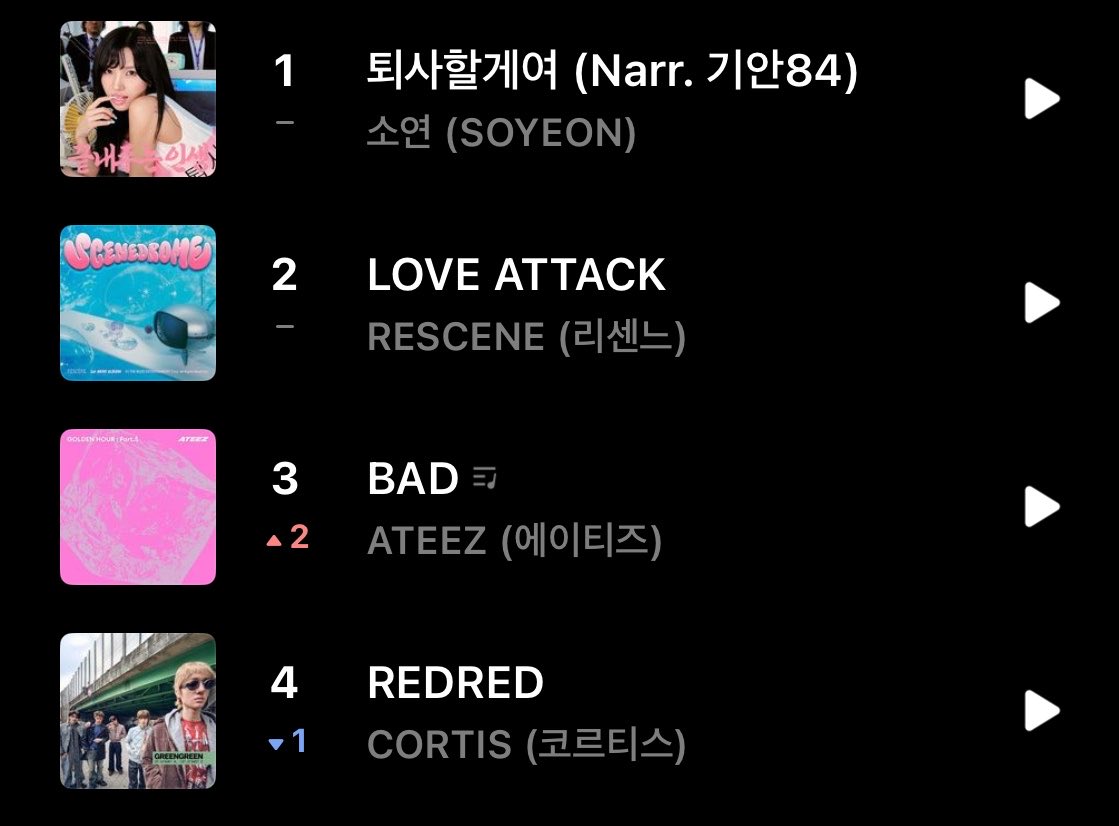 ateez_charts's tweet photo. Bad” has reached a new peak on Genie real-time chart #3 

@ATEEZofficial 
#ATEEZ #에이티즈 https://t.co/uVlRdzzmOp