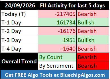 FII_DII_Nifty's tweet photo. FII activity for the last 5 days 🔴🟢🔴 🟢🔴
Trend by count - Bearish🔴
Trend by Sentiment - Bearish🔴
#FIIdata #FIIoptions #openinterest #optionstrading #optionsdata #nifty #sensex #options #OptionsTrader #Derivatives #CallOption #PutOption #daytrading https://t.co/CEsK6Wz3u7