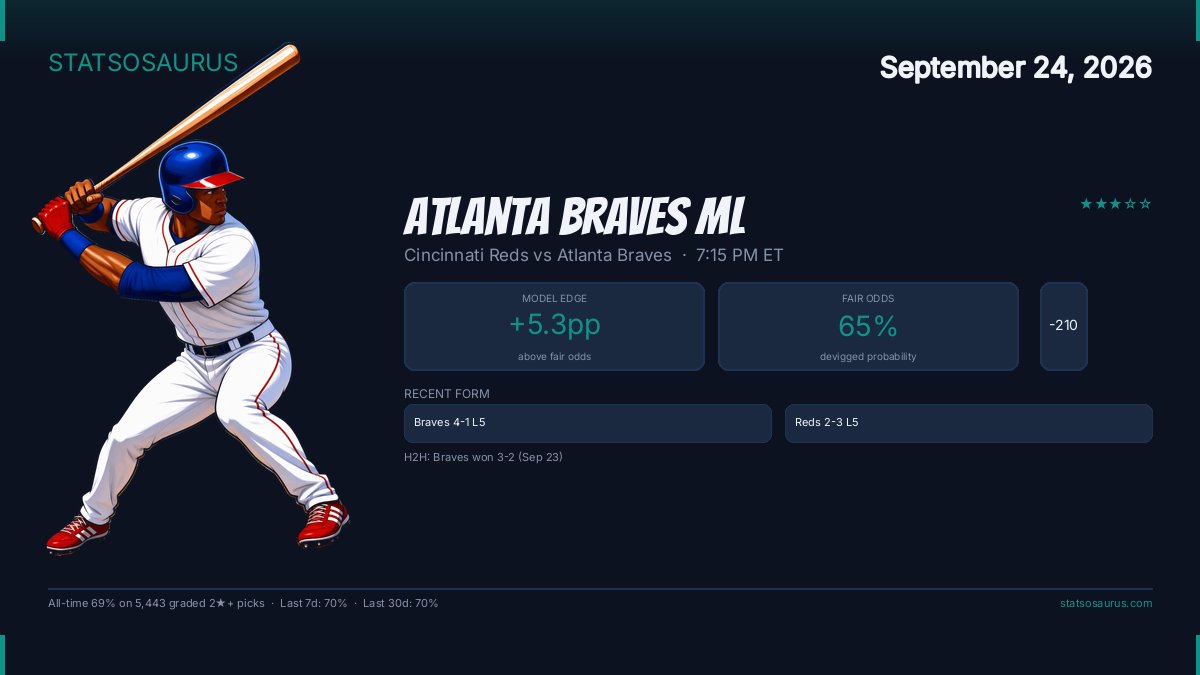 Statsosaurus's tweet photo. Cincinnati Reds @ Atlanta Braves (7:15 PM ET)
Top: Atlanta Braves ML -210 · Conf: 70% ⭐⭐⭐

Braves 4-1 L5 · Reds 2-3 L5
H2H: Braves won 3-2 (Sep 23) https://t.co/FfHul7rlvS