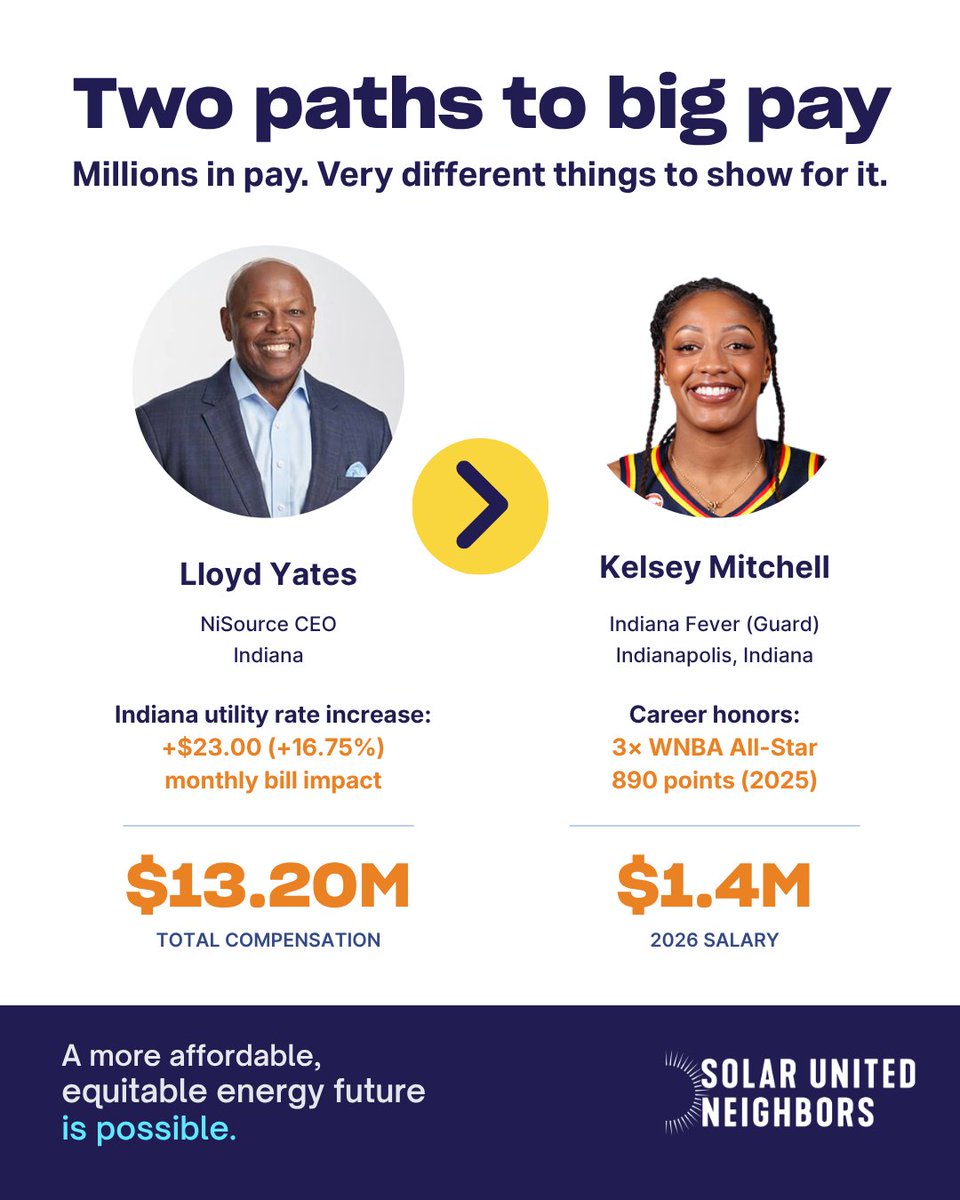 SolarNeighbors's tweet photo. Did you know #utility CEOs make more than your favorite #athletes? 🏈🏀

Jonathan Taylor gives you #touchdowns. Kelsey Mitchell gives you highlight reels. These utility CEOs give you higher electric bills.

We need to hold #monopoly utilities accountable: https://t.co/pKlLkgnywn https://t.co/wskGyQrKsu