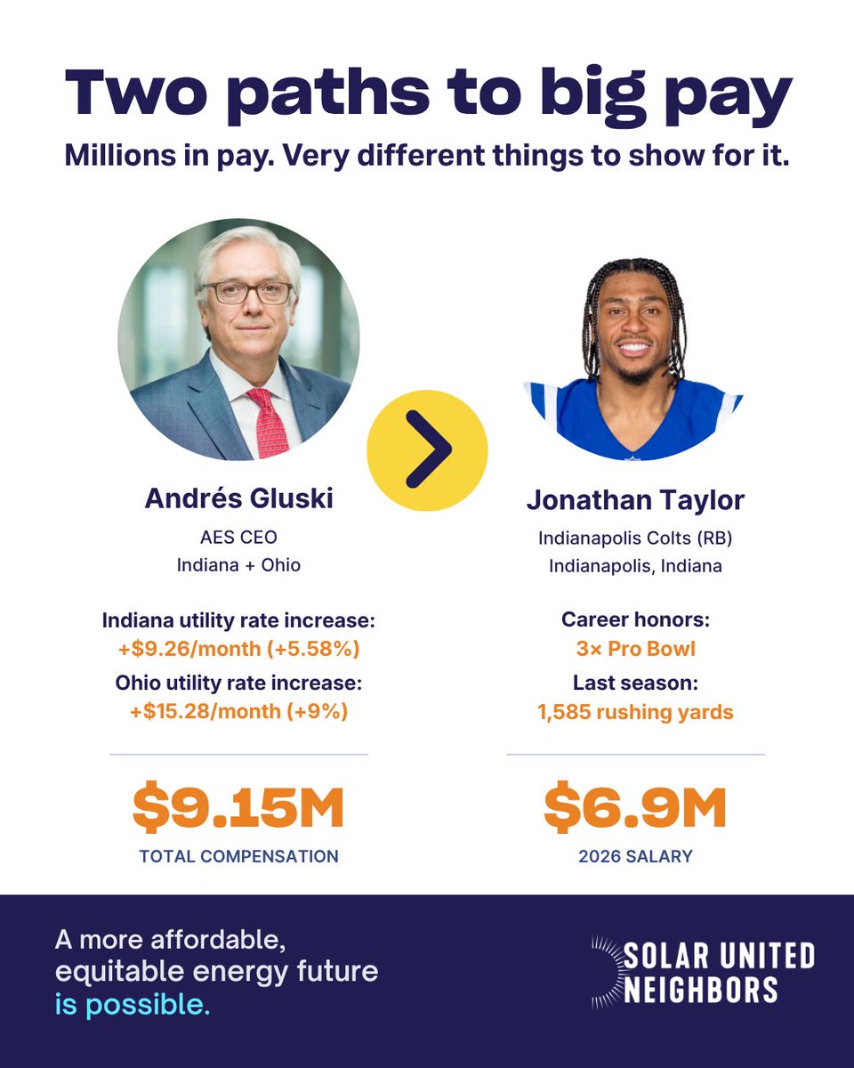 SolarNeighbors's tweet photo. Did you know #utility CEOs make more than your favorite #athletes? 🏈🏀

Jonathan Taylor gives you #touchdowns. Kelsey Mitchell gives you highlight reels. These utility CEOs give you higher electric bills.

We need to hold #monopoly utilities accountable: https://t.co/pKlLkgnywn https://t.co/wskGyQrKsu