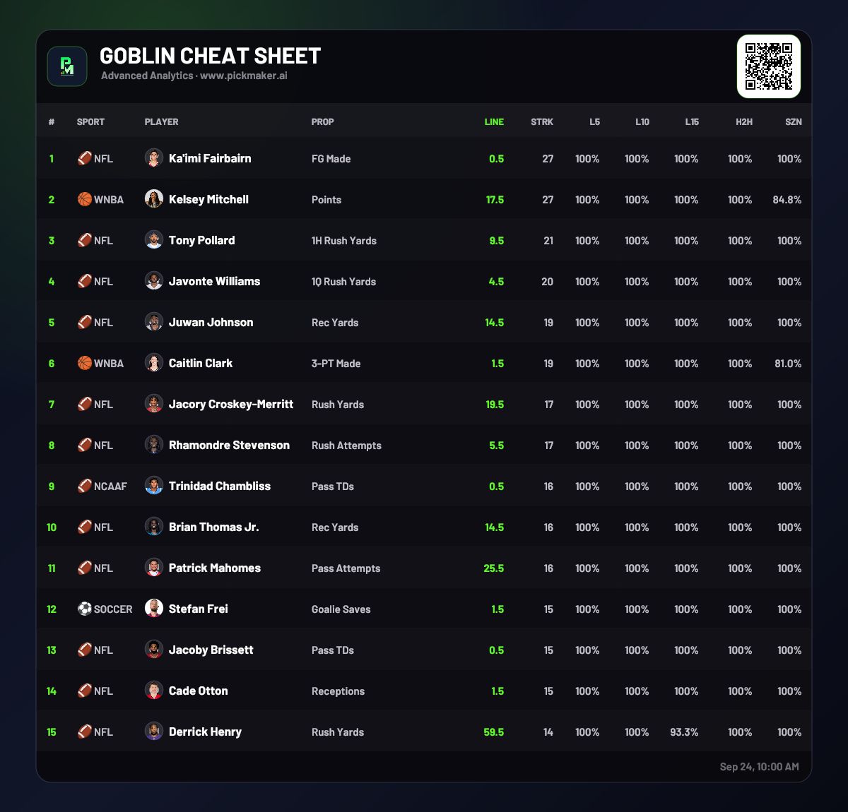 PickMakerDFS's tweet photo. 🧙‍♂️ TOP GOBLINS CHEAT SHEET - [9/24/26]

Today's highest hitters. Let's cash!

#Gamblingx #PrizePicks #SportsBettingX https://t.co/sLEjhAXzSM