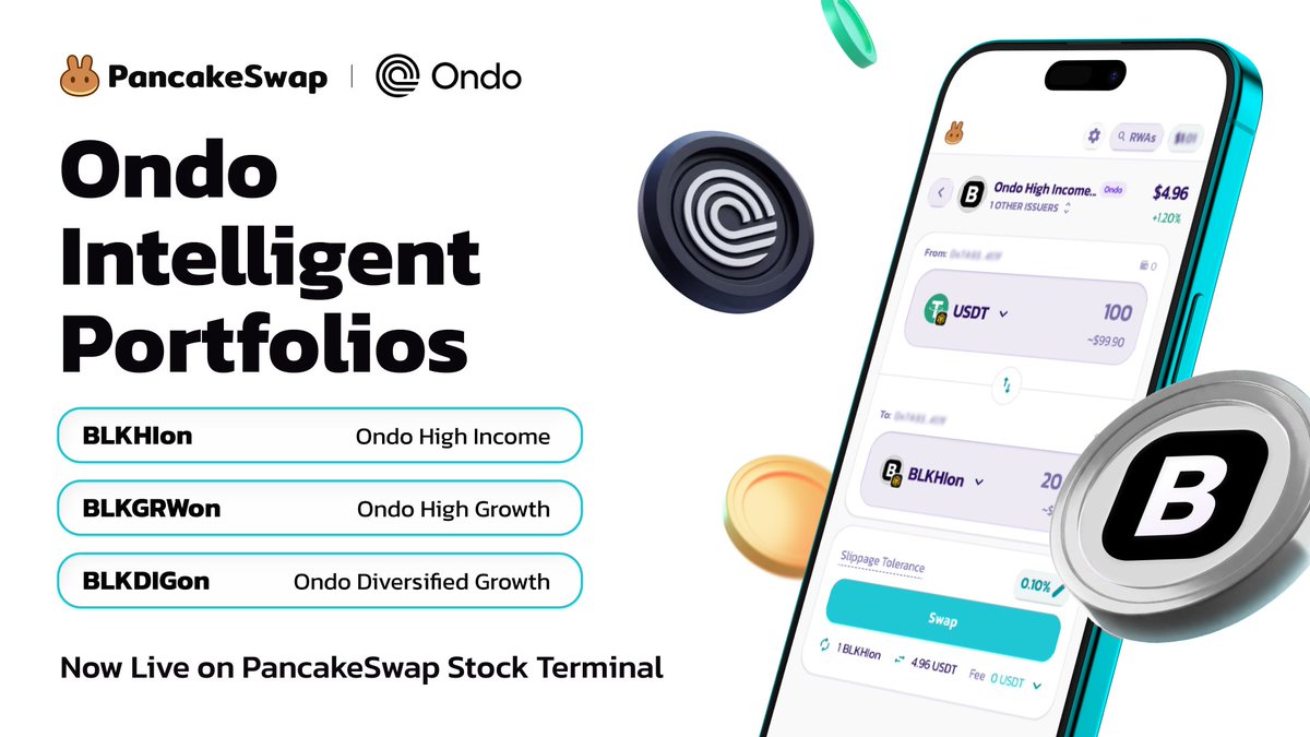 PancakeSwap's tweet photo. PancakeSwap has brought the world's assets onchain one at a time. A stock. An ETF. 

Today, an entire portfolio at once.

Ondo Intelligent Portfolios are on the menu at PancakeSwap — a weighted basket of tokenized assets in a single transferable token. 

◦ $BLKHIon — Ondo High Income 
◦ $BLKDIGon — Ondo Diversified Growth 
◦ $BLKGRWon — Ondo High Growth 

Powered by @Ondo.

Served on Stock Terminal → https://t.co/J7kgK8Hh6X
