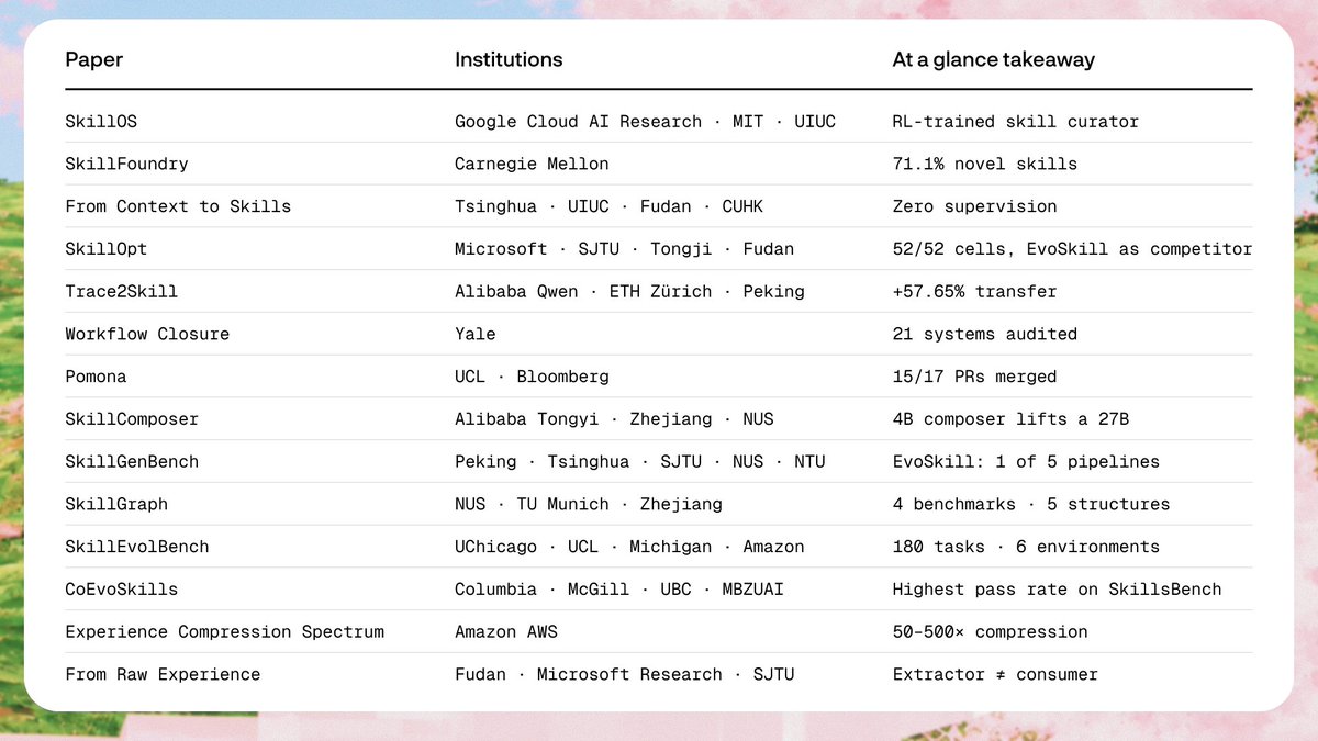 SentientAGI's tweet photo. This year, EvoSkill has been cited by 60+ papers, including work from @MIT, @CarnegieMellon, @Microsoft, @Google, @AlibabaGroup, @amazon, and more.

Here are 14 of the most impactful papers building on EvoSkill ↓ https://t.co/REegTdokW2