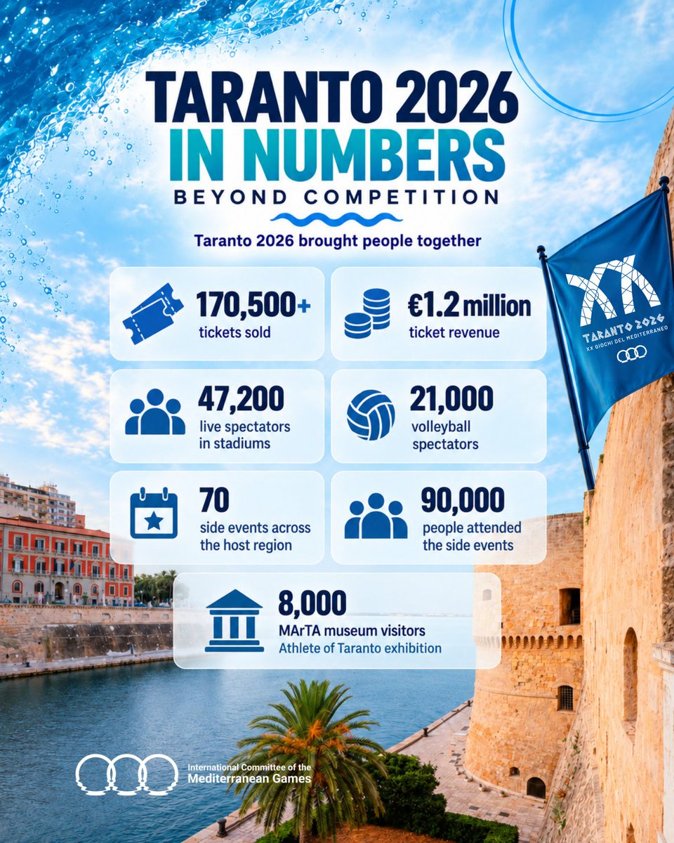 cijmmedgames's tweet photo. Taranto 2026 ๐ฆ๐ฑ ๐ฉ๐ฟ ๐ฆ๐ฉ ๐ง๐ฆ ๐ญ๐ท ๐จ๐พ ๐ช๐ฌ ๐ซ๐ท ๐ฌ๐ท ๐ฎ๐น ๐ฝ๐ฐ ๐ฑ๐ง ๐ฑ๐พ ๐ฒ๐น ๐ฒ๐จ ๐ฒ๐ช ๐ฒ๐ฆ ๐ฒ๐ฐ ๐ต๐น ๐ธ๐ฒ ๐ท๐ธ ๐ธ๐ฎ ๐ช๐ธ ๐ธ๐พ ๐น๐ณ ๐น๐ท
#CIJM #medgames #SeaUnitesUsAll #ta2026 #playtrue #taranto #puglia #coni #italy #taranto2026 https://t.co/BdTLEhgtm2
