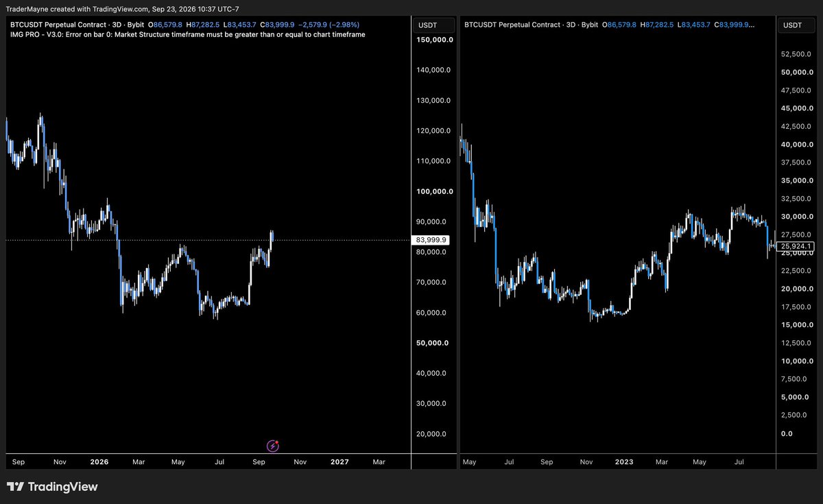 xwintermute0's tweet photo. @TimeFreedomROB What is the likelyhood of upside for $DRB if we consider two items?
1. Bitcoin dominance drop
2. Bitfinex Ethereum shorts are at an all time highest since last recorded in 2022 https://t.co/flywYZ3zU5