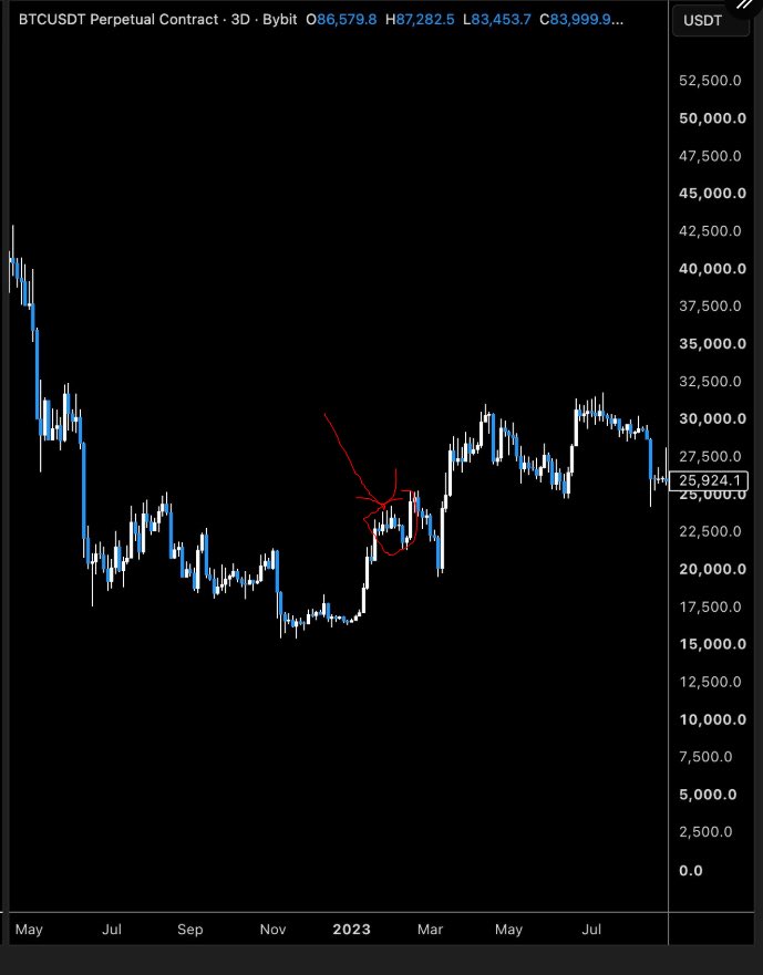 xwintermute0's tweet photo. @TimeFreedomROB What is the likelyhood of upside for $DRB if we consider two items?
1. Bitcoin dominance drop
2. Bitfinex Ethereum shorts are at an all time highest since last recorded in 2022 https://t.co/flywYZ3zU5