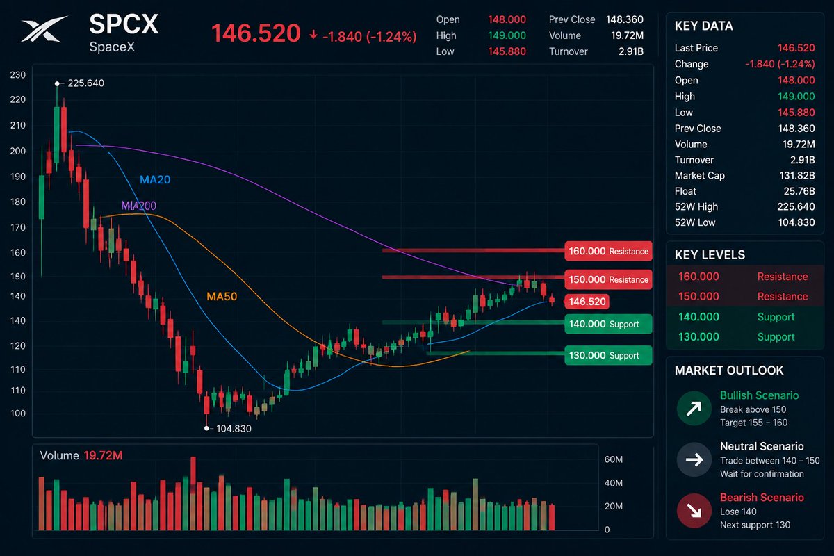 $SPCX SpaceX Intraday Update 🚀

Price: $146.52 (-1.24%)

📊 Capital Flow:
Selling pressure is still dominating today, with traders locking in profits after the