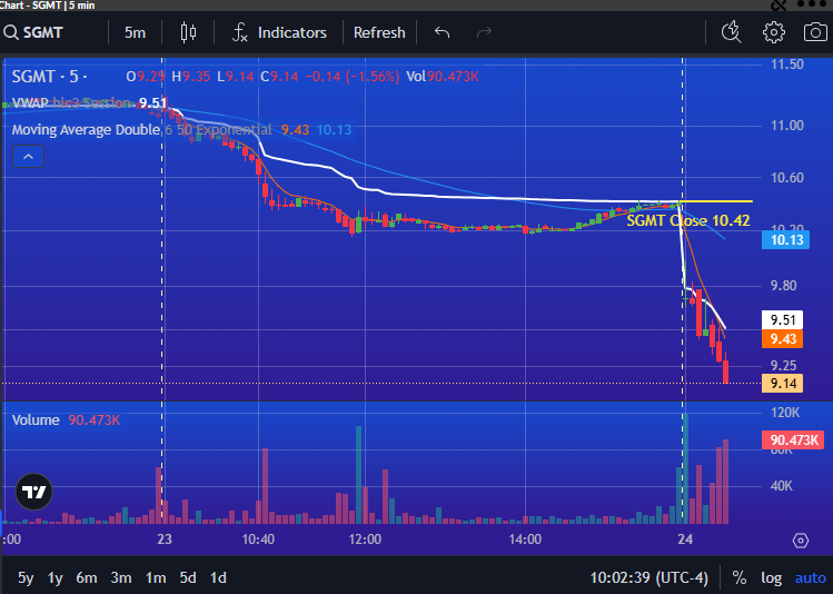 PrimusScan's tweet photo. $SGMT looking like Momentum Move DOWN over 12% on the early trading session with Consecutive Red Bars https://t.co/fd5jhdVPJd