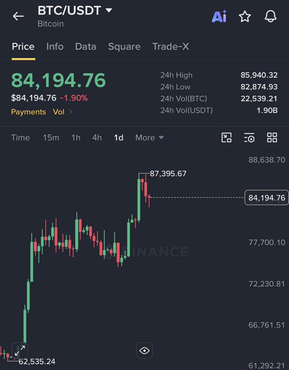 AshCrypto's tweet photo. Bitcoin reclaims $84,000.  

Ethereum is back above $2,650.  

$40 Billion added in the last 5 hours. https://t.co/58R9lNojMv