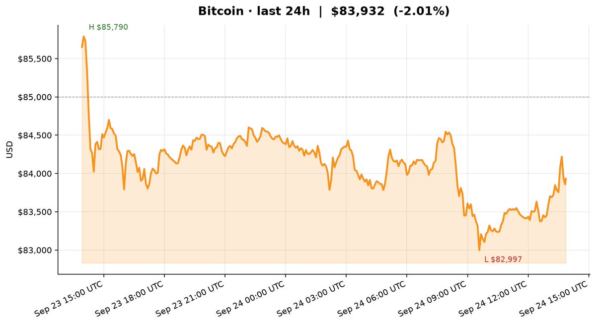 JeffreyWasik's tweet photo. BTC ~$83.9k (−~2%), high ~$85.8k / low ~$83.0k. Digestion after this week's ~$87.3k tag while Wed spot ETFs still printed ~$347M (5th straight session, IBIT-led). Yields loud; institutions still buying. Watching $83k hold. https://t.co/fKlFXLAhc0