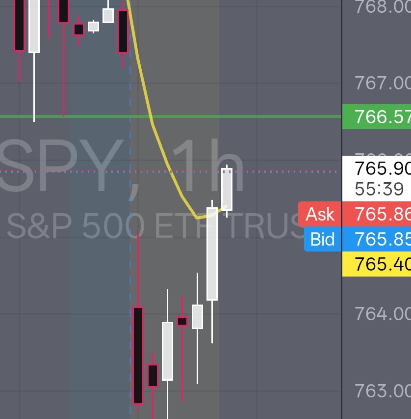 P_A_Bronson's tweet photo. $spy 766.57 is the destination https://t.co/yZvkpCWlfr