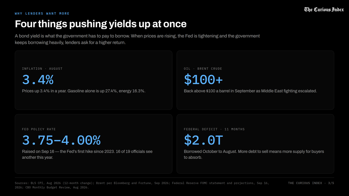 thecuriousindex's tweet photo. On September 23, the 10-year Treasury yield closed at 5.11%, its highest since July 2007, and the 30-year closed at 5.40%. It is not a record (the peak was 15.84% in 1981), but it is far from the 0.52% low of 2020, and most of this year's climb has come since late February, when the Iran war began and the Strait of Hormuz closed. Oil back above $100, inflation at 3.4% with gasoline up 27% in a year, a Fed that raised rates on September 16 for the first time since 2023, and a $2 trillion deficit in just 11 months have all pushed lenders to ask for more.

The bad news hits borrowers first. Mortgage rates track the 10-year, and the average 30-year fixed rate is now 6.95% versus 6.26% a year ago, adding about $182 a month to a $400,000 loan. Car loans and business loans get pricier too, and higher yields tend to weigh on stock prices. The government feels it as well: in the first 11 months of this fiscal year it spent $1.05 trillion on interest, 12% more than a year earlier and more than it spent on the military. The more the debt costs to carry, the less room there is for everything else.