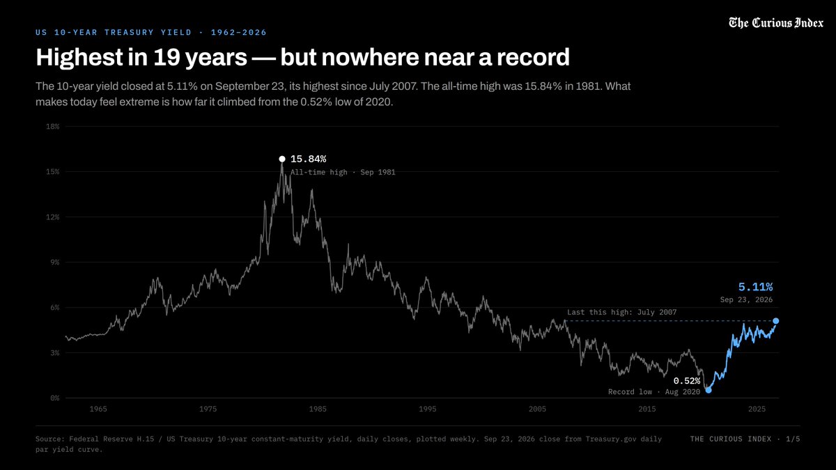 thecuriousindex's tweet photo. On September 23, the 10-year Treasury yield closed at 5.11%, its highest since July 2007, and the 30-year closed at 5.40%. It is not a record (the peak was 15.84% in 1981), but it is far from the 0.52% low of 2020, and most of this year's climb has come since late February, when the Iran war began and the Strait of Hormuz closed. Oil back above $100, inflation at 3.4% with gasoline up 27% in a year, a Fed that raised rates on September 16 for the first time since 2023, and a $2 trillion deficit in just 11 months have all pushed lenders to ask for more.

The bad news hits borrowers first. Mortgage rates track the 10-year, and the average 30-year fixed rate is now 6.95% versus 6.26% a year ago, adding about $182 a month to a $400,000 loan. Car loans and business loans get pricier too, and higher yields tend to weigh on stock prices. The government feels it as well: in the first 11 months of this fiscal year it spent $1.05 trillion on interest, 12% more than a year earlier and more than it spent on the military. The more the debt costs to carry, the less room there is for everything else.