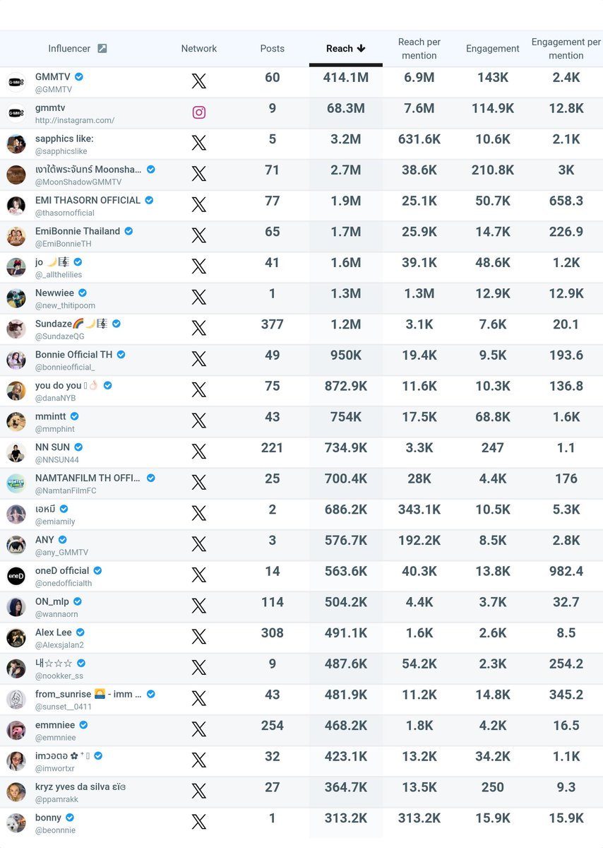 wannaorn's tweet photo. TOP 25 of Post,​ Reach, and Engagement (เฉพาะ Hashtag)

#MoonshadowSeriesEP7 https://t.co/LQaSMDV7NE