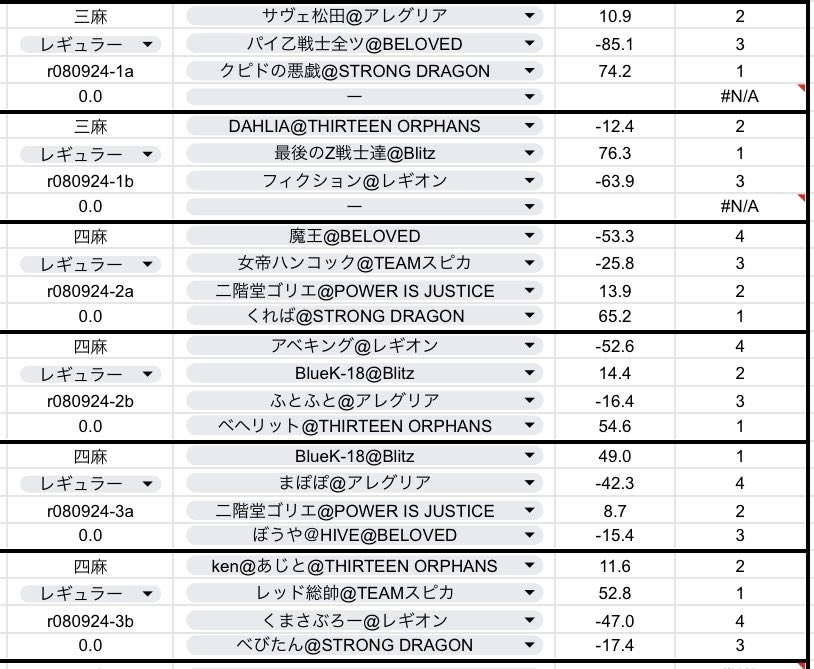 MixLeagueMJ's tweet photo. 本日第6節の結果です！
Blitzが2節で5トップ2着1回と一気に2位まで浮上！
STRONG DRAGONも本日2トップでポイントを伸ばしております！

次節は日曜日です！
#Mixリーグ https://t.co/o16D5BCg6e