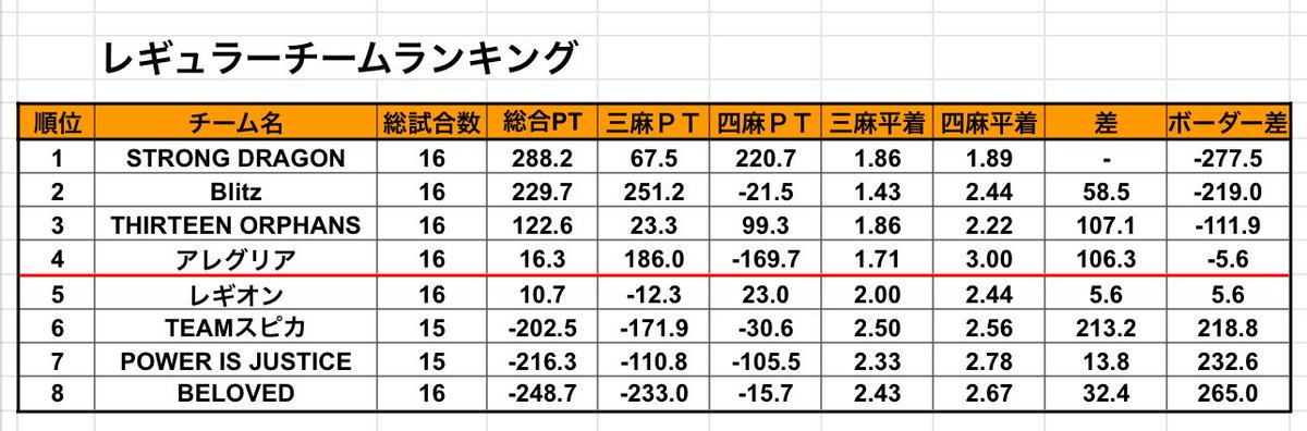 MixLeagueMJ's tweet photo. 本日第6節の結果です！
Blitzが2節で5トップ2着1回と一気に2位まで浮上！
STRONG DRAGONも本日2トップでポイントを伸ばしております！

次節は日曜日です！
#Mixリーグ https://t.co/o16D5BCg6e