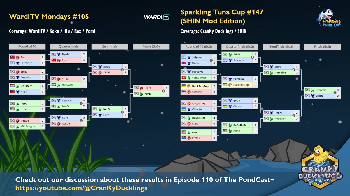 CranKyDucklings's tweet photo. ( * )< Congratulations to this week's open #SC2 tournaments' champions \o/
Sep 16 - Sep 24 | 🇰🇷 @SC2_Solar 🇰🇷 @SC2ByuN 🇰🇷 @sc2_herO

Tune in to The PondCast for our weekly recap~
https://t.co/8P264TvpiG

https://t.co/v8c5APFerm

#StarCraft #StarCraft2 #StarCraftII #esports #RTS https://t.co/Z1Peb77SK2