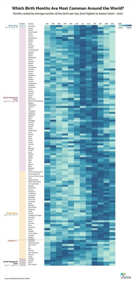 AnonymouseArun's tweet photo. @gauravsabnis Statistically, Humans do seem to have a predominantly fall ‘mating season’! Births peak around June-July. https://t.co/AyCq9QVOpW
