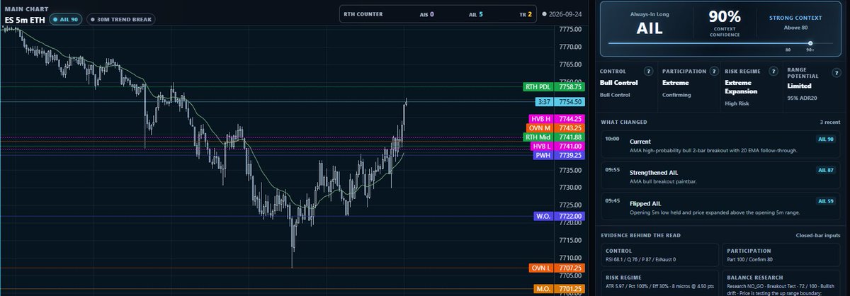 GirlD4D's tweet photo. #ES_F big gap down, bull trend from open off setting a new week low and reclaiming prior week high. Vacuum test to yesterday rth low near complete. When IB sets will  look for mount or LAAF -> Big down, big up -> often ranges https://t.co/OtcqPShHql