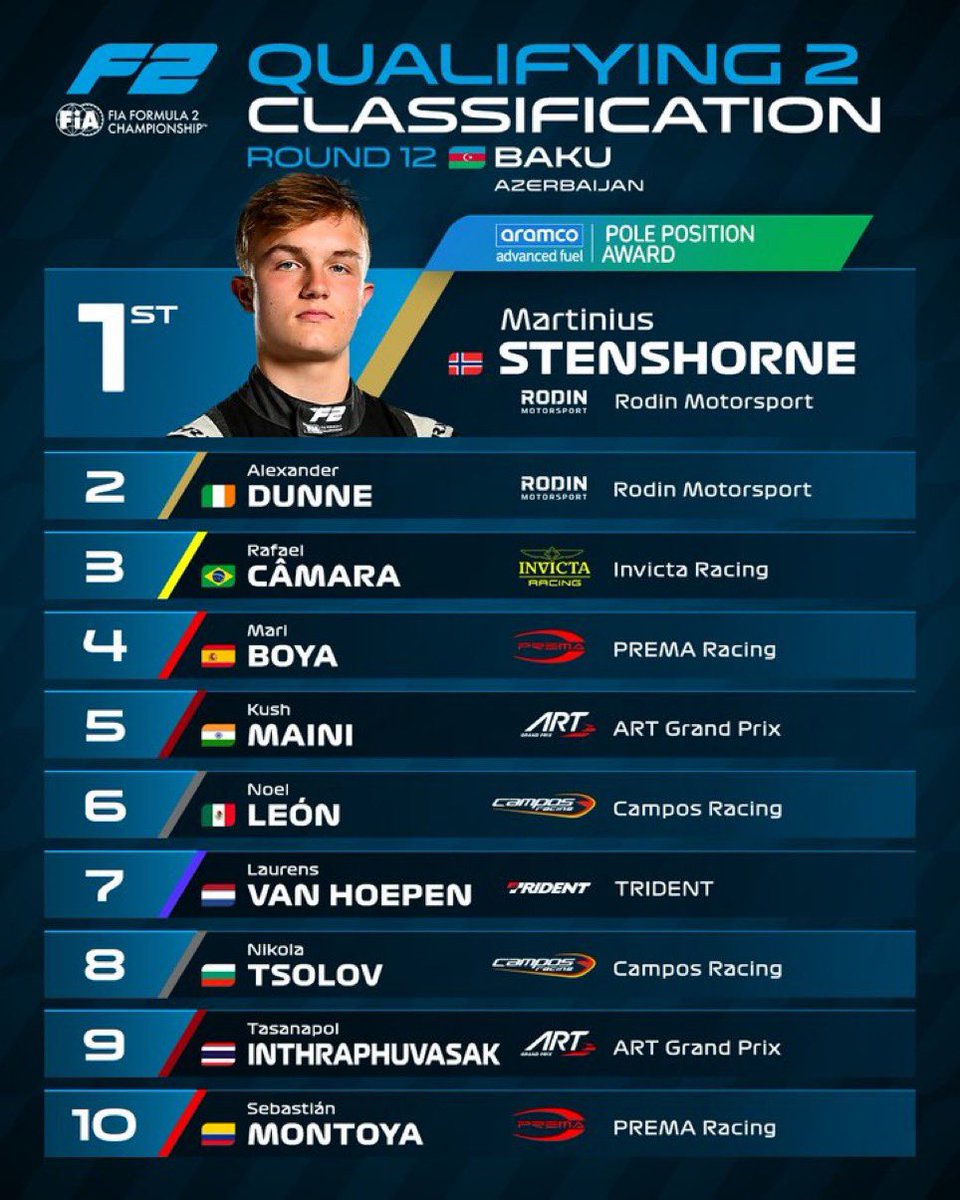 diegofmejia's tweet photo. El equipo Rodin ha monopolizado las poles y las primeras filas de las dos carreras feature de la F2 en Bakú. Rafa Câmara supera al líder Nikola Tsolov en ambas clasificaciones, también su compañero Noel León. Buenas sesiones para Prema, las mejores de Sebas Montoya en 2026. #F1 https://t.co/CtZVIwM9rv