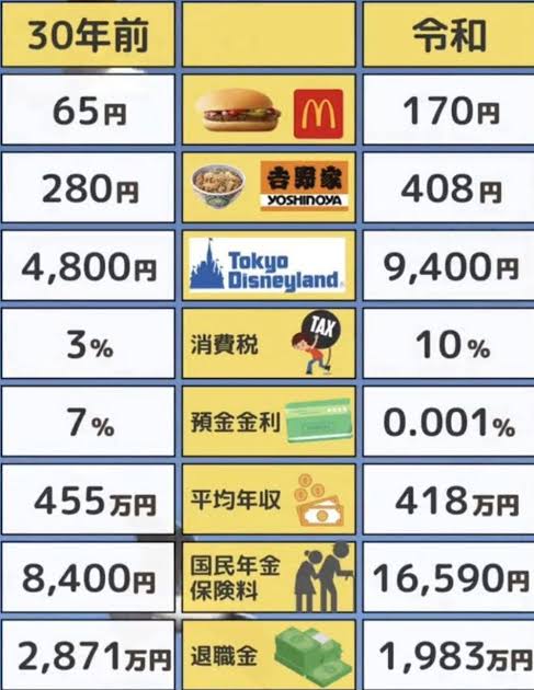 haru_pxt1's tweet photo. 物価が2倍になるなら給料も2倍にならないの？ https://t.co/TQXxEXONix