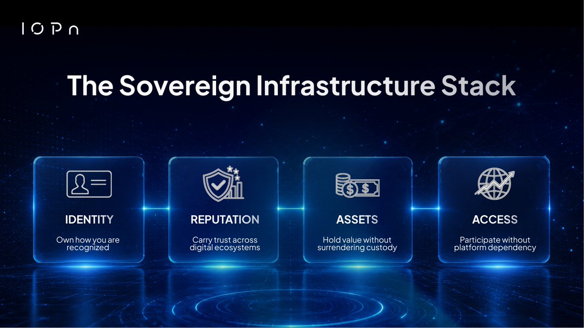 IOPn_io's tweet photo. IOPn starts with a simple idea: ownership should extend beyond assets.

The shift onchain is not only about ownership, but about who retains control.

IOPn is building the infrastructure to make that control native.

Sovereignty by design.

Accelerate ⋂ https://t.co/K1cE54j8Op