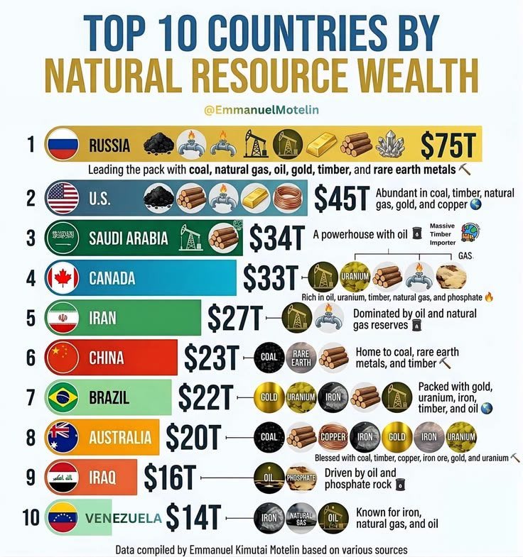 Bharat00200's tweet photo. 😰This hurts India 🇮🇳
Dependency on others for resources. https://t.co/l0f1WO6Fix