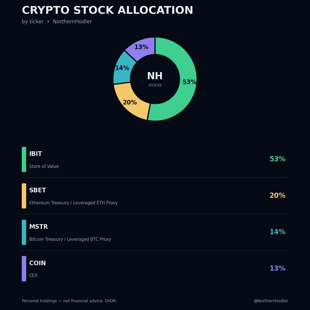 R_Khan_'s tweet photo. Also hold a stock portfolio related to crypto alongside my main crypto portfolio — here's how that one breaks down 📊
Mostly Bitcoin exposure through $IBIT and $MSTR , $COIN and $SBET.
Separate from my crypto-only holdings  just sharing the full picture. NFA. https://t.co/DhZ7hLPRBU