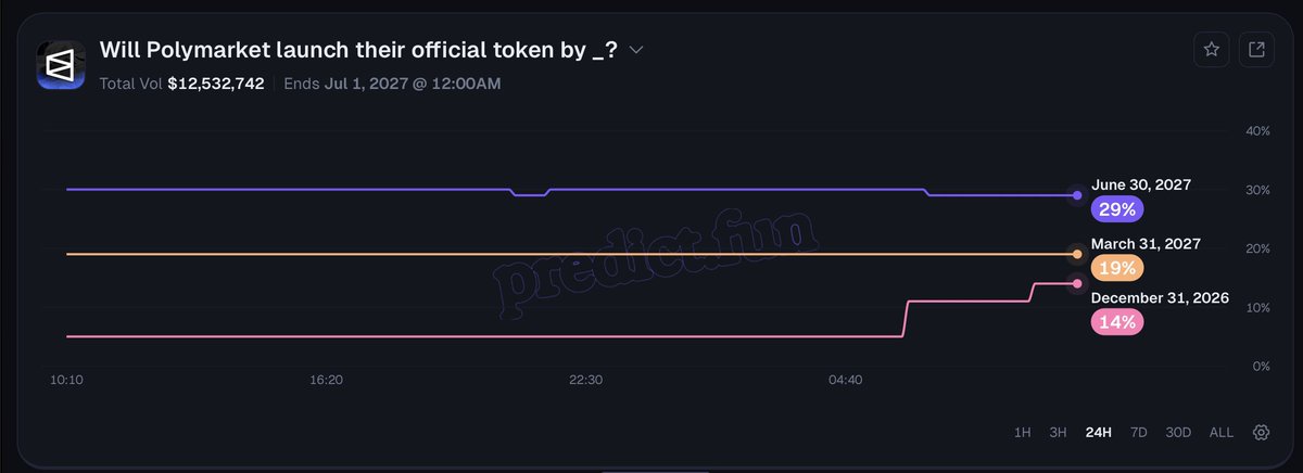 CryptoGodJohn's tweet photo. $POLY odds have just increased by 9% that token launch by end of 2026 

There is still time to farm the biggest airdrop of this upcoming bull market

https://t.co/NPCr8PRCGc https://t.co/GFo7fFfDIT