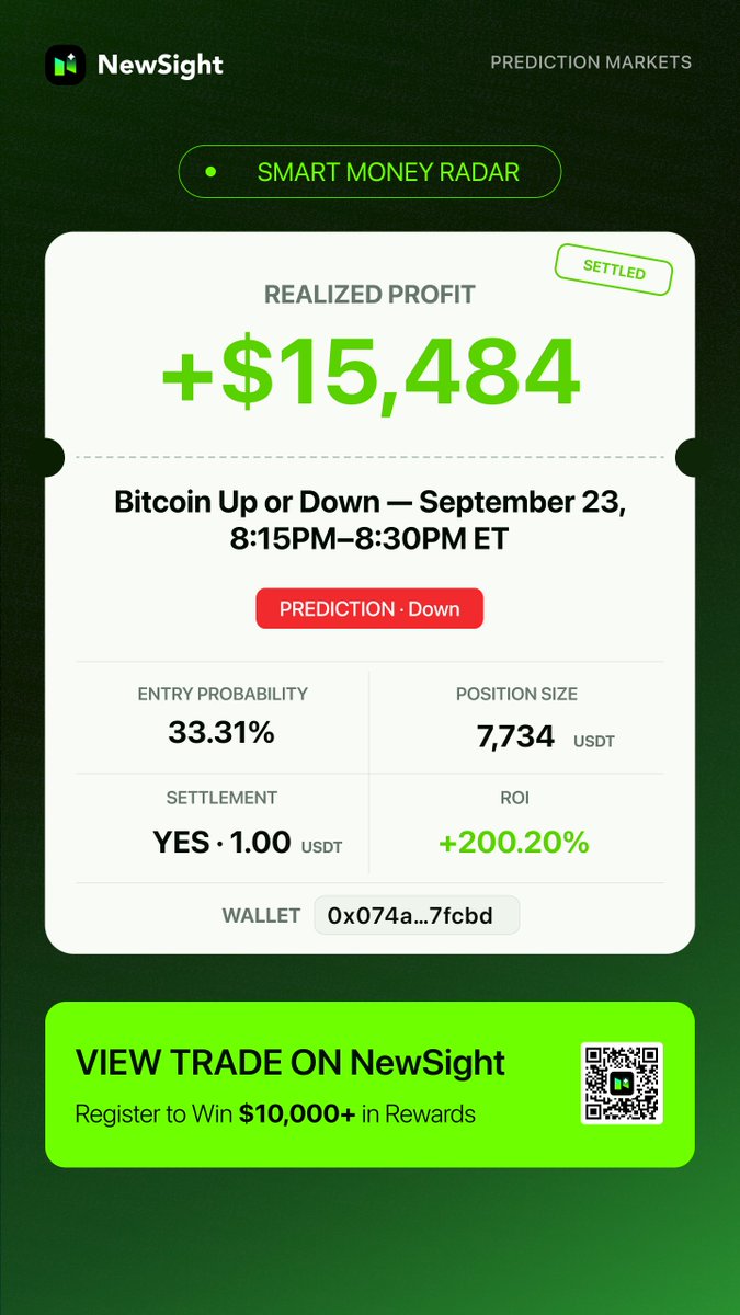 NewSightHQ's tweet photo. 🚨 Someone turned $7,734 into $15,484 trading NewSight's Bitcoin market and made 200% ROI 🤑

Wallet 0x074a…7fcbd called the direction on "Bitcoin Up or Down — September 23, 8:15–8:30 PM ET," predicted Down, and doubled the initial capital.

Sharp calls, fast results. That's what short-window markets on NewSight are built for 💯

Where do you think Bitcoin goes next : Up or Down? 

Drop your call below 👇

Make your prediction on NewSight now: https://t.co/1QIHbv5F6G