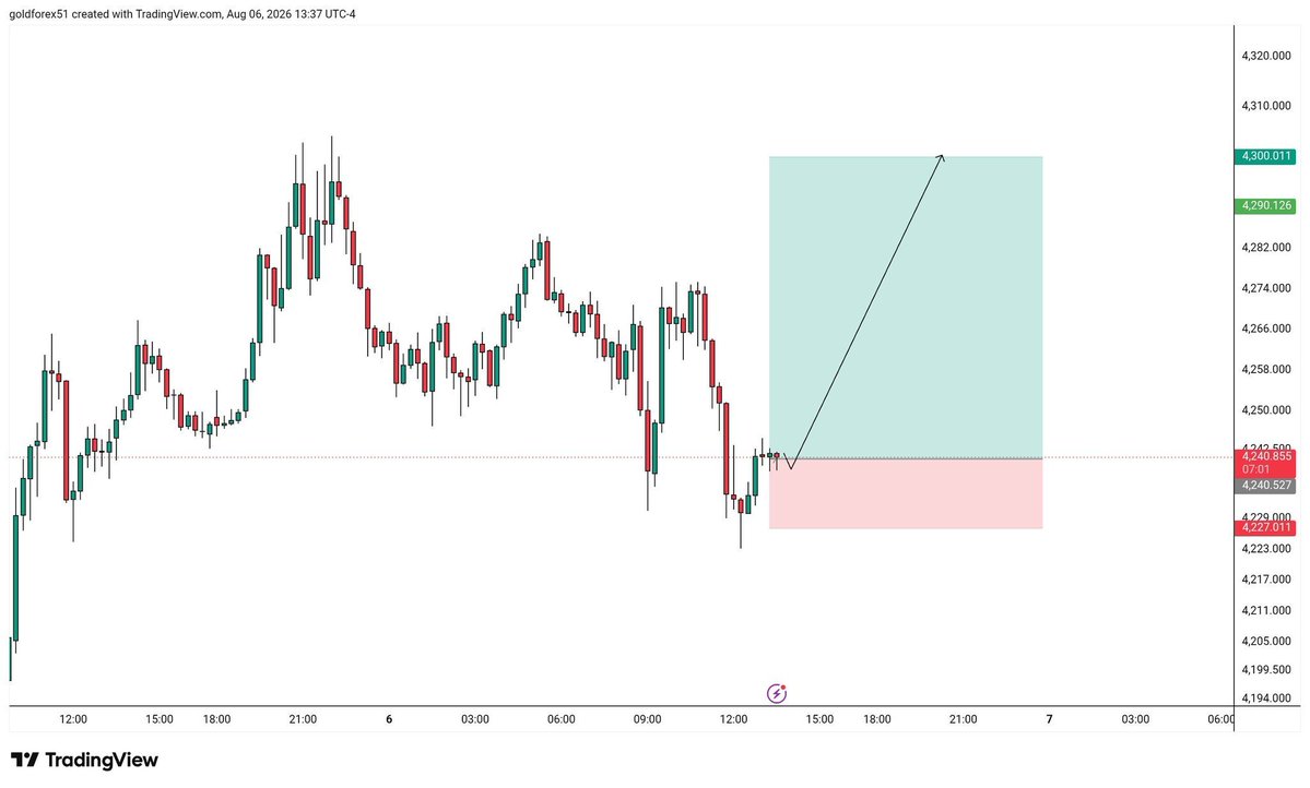 ddhxk16156's tweet photo. #XAUUSD 
Buy: 4244 (current area)
Stop Loss: 4228
Take Profit 1: 4275
Take Profit 2: 4290
Take Profit 3: 4300
#XAUUSD #Gold #GoldTrading #Forex #ForexTrading #PriceAction #SmartMoney #TradingSignals #forextips https://t.co/UpI37BOgMg