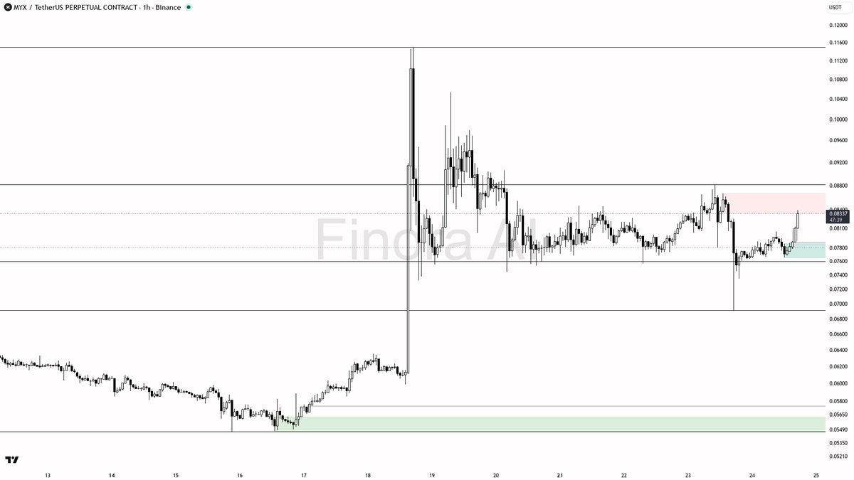 📈 $MYX 4x volume confirms the 3% buying impulse as bullish continuation

- my bias is bullish here on the 1h while structure holds above the last higher low, t