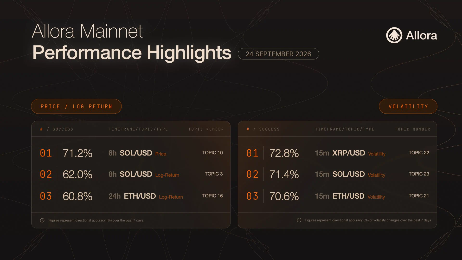 Allora Mainnet Performance Highlights, 24 September 2026. Price and log return panel: 01, 71.2%, 8h SOL/USD price, Topic 10. 02, 62.0%, 8h SOL/USD log-return, Topic 3. 03, 60.8%, 24h ETH/USD log-return, Topic 16. Volatility panel: 01, 72.8%, 15m XRP/USD, Topic 22. 02, 71.4%, 15m SOL/USD, Topic 23. 03, 70.6%, 15m ETH/USD, Topic 21. Figures are directional accuracy over the past 7 days; the volatility panel measures direction of volatility change.