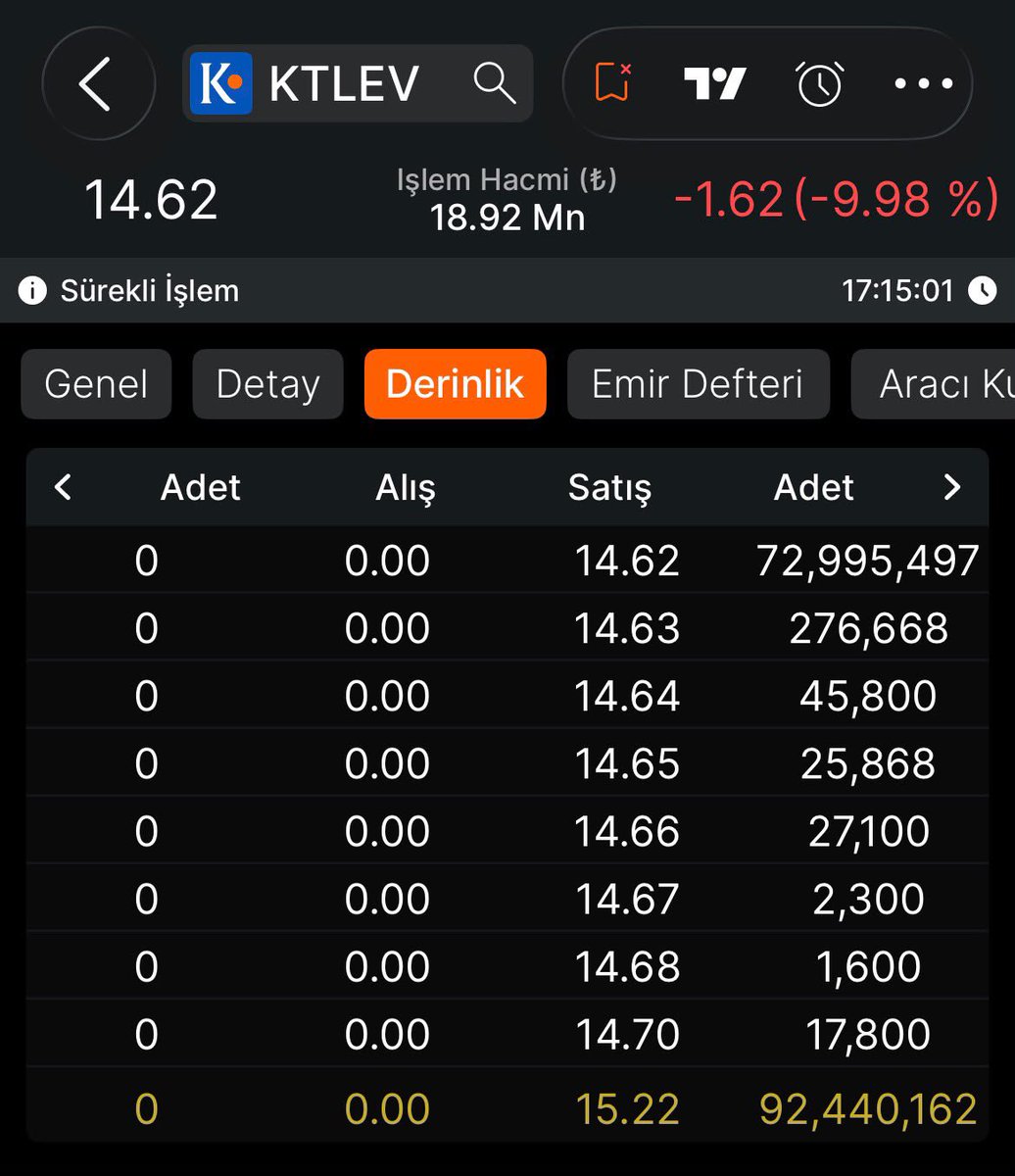 ELTRADERBORSA's tweet photo. #KTLEV 
Tabanda bekleyen lot 90 milyona dayandı.
Bu haftayı da taban kapatacağı belli oldu.
4 TL’ye inene kadar yeniden alım yok.
Kimse tuzağa düşmesin.
Şu an beklemekten başka çare görünmüyor.
#borsa #hisse #spk https://t.co/3TpXbOAvNP